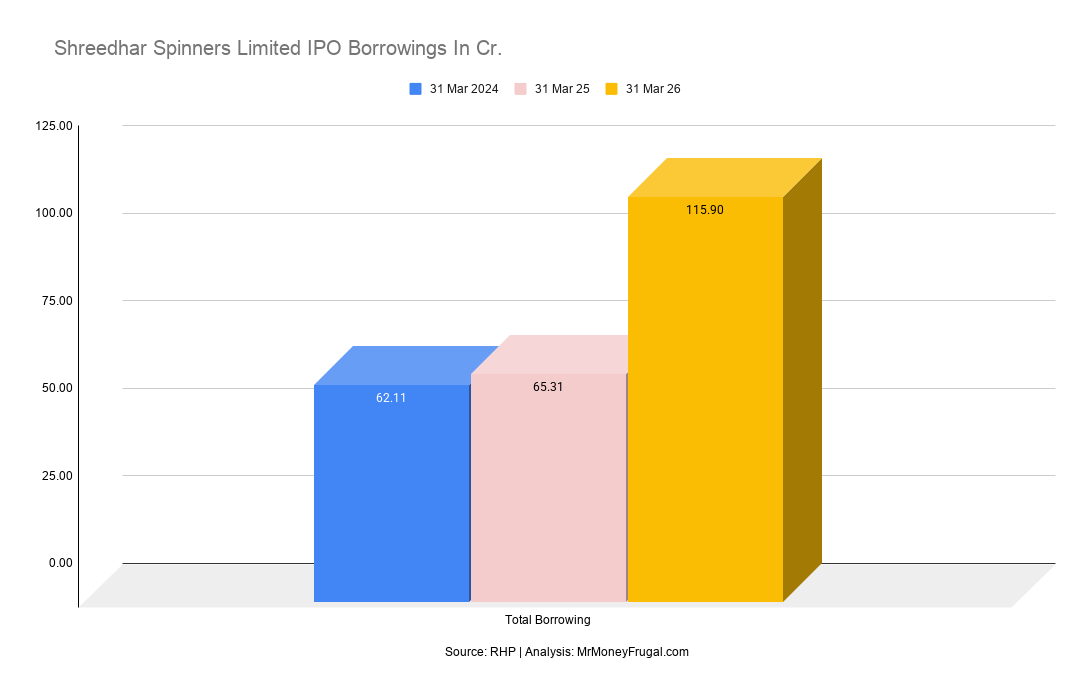 Shreedhar Spinners Limited IPO Borrowings In Cr