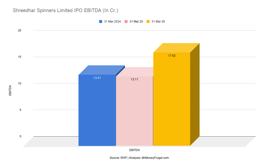 Shreedhar Spinners Limited IPO EBITDA (In Cr.)