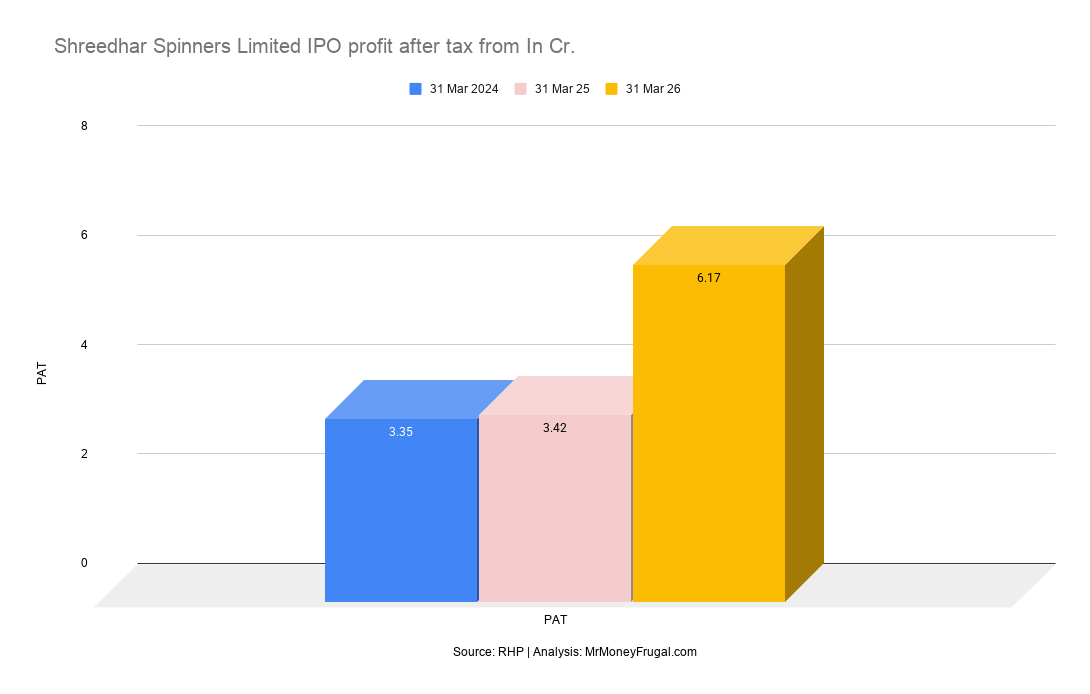 Shreedhar Spinners Limited IPO profit after tax from In Cr