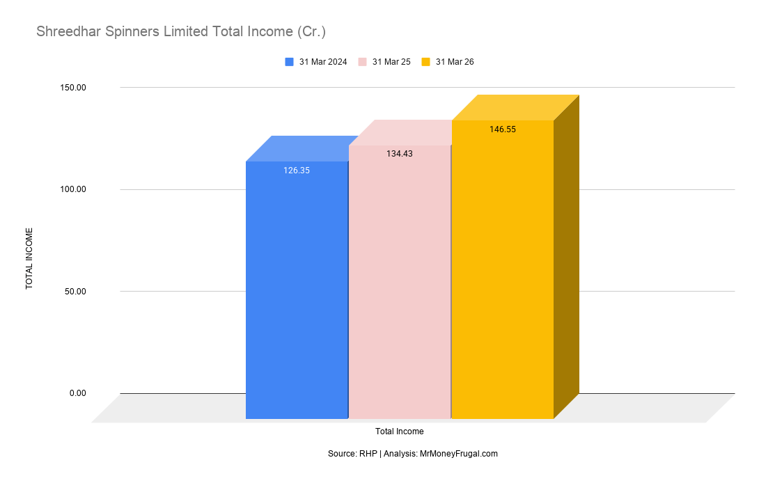 Shreedhar Spinners Limited Total Income (Cr.)