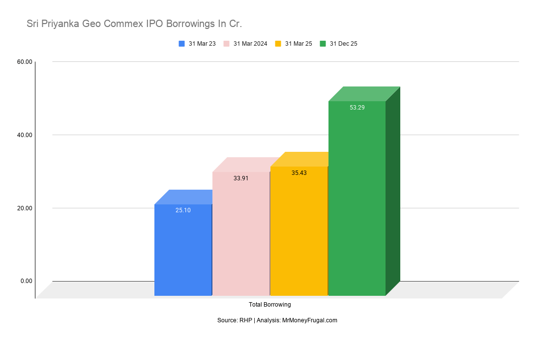 Sri Priyanka Geo Commex IPO Borrowings In Cr