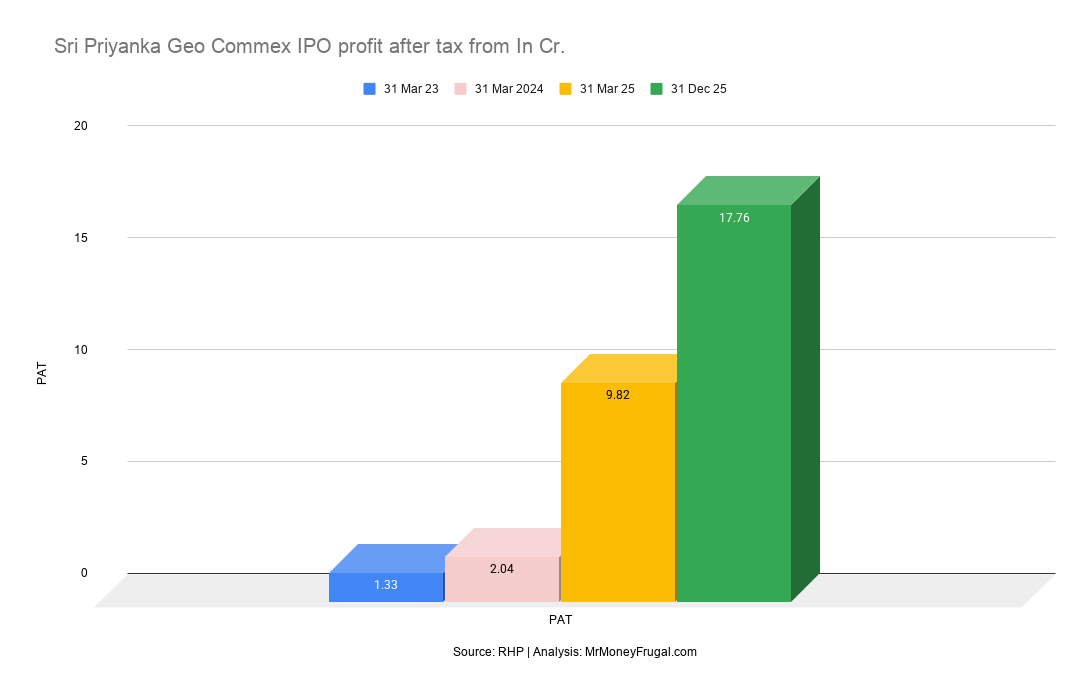 Sri Priyanka Geo Commex IPO profit after tax from In Cr 