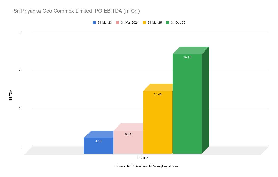 Sri Priyanka Geo Commex Limited IPO EBITDA (In Cr.) 