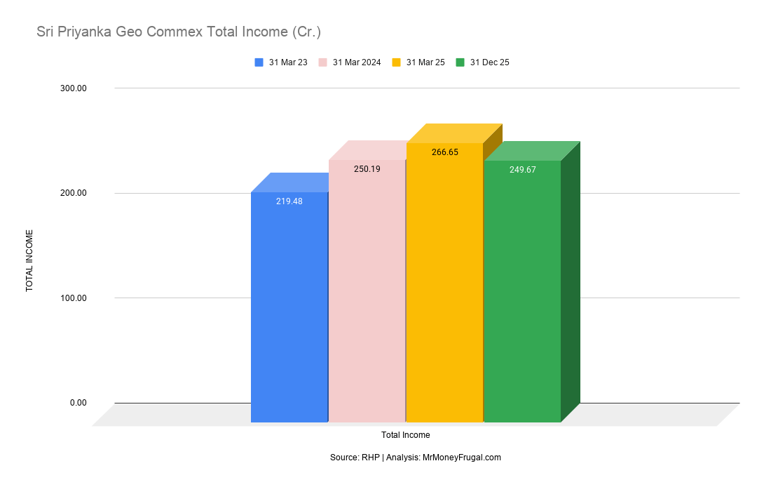 Sri Priyanka Geo Commex Total Income (Cr.) 