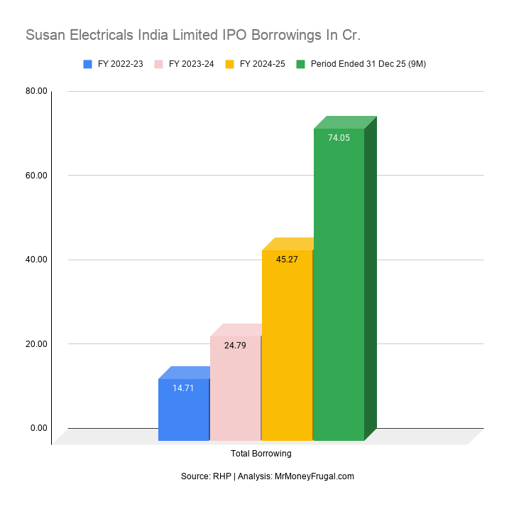 Susan Electricals India Limited IPO Borrowings In Cr Susan Electricals India Limited IPO Borrowings In Cr