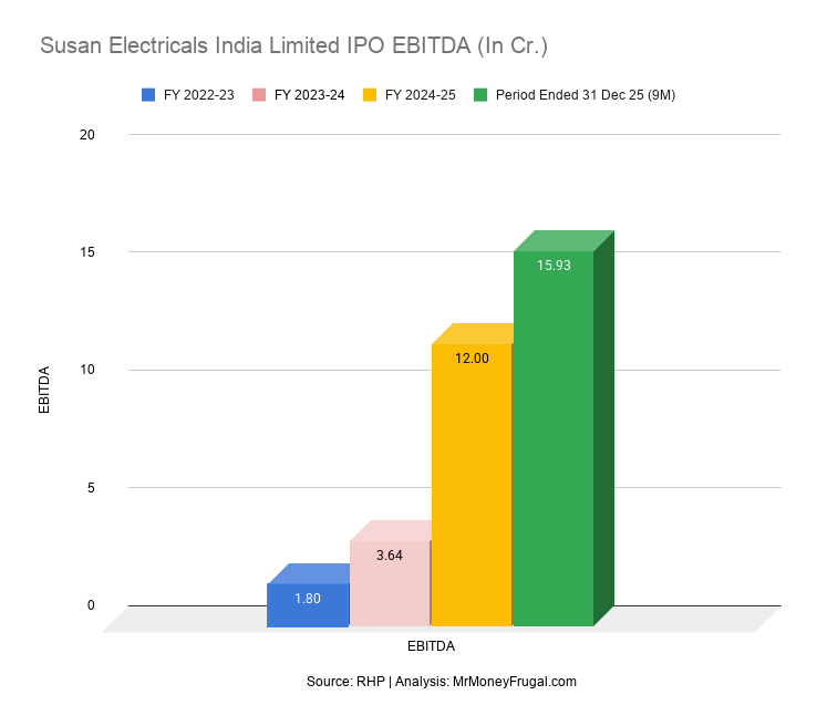 Susan Electricals India Limited IPO EBITDA (In Cr.) Susan Electricals India Limited IPO EBITDA (In Cr.)