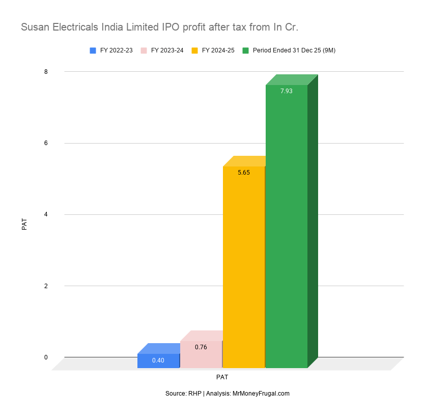 Susan Electricals India Limited IPO profit after tax from In Cr Susan Electricals India Limited IPO profit after tax from In Cr