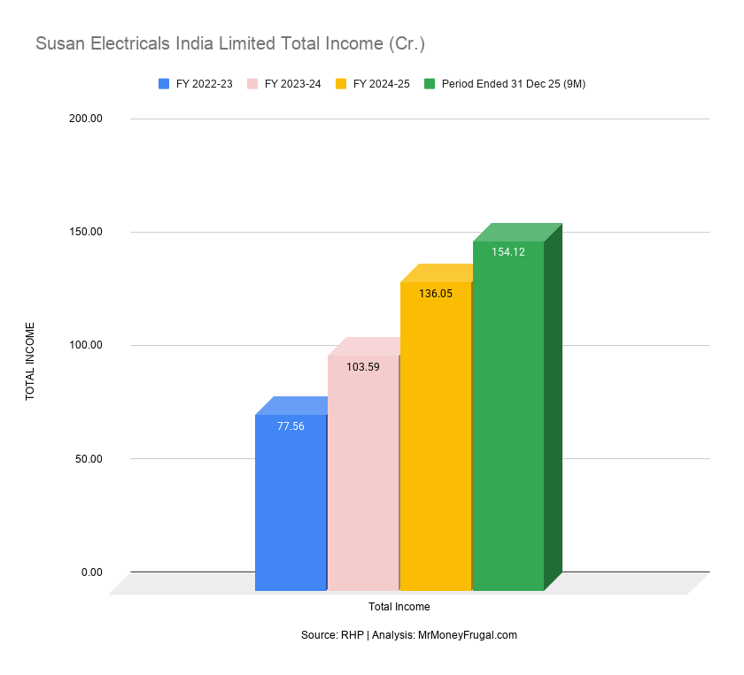 Susan Electricals India Limited Total Income (Cr.) Susan Electricals India Limited Total Income (Cr.)