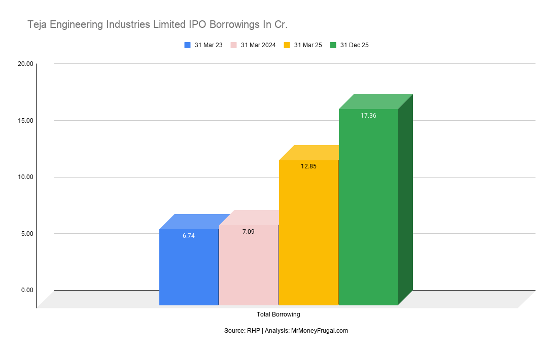 Teja Engineering Industries Limited IPO Borrowings In Cr