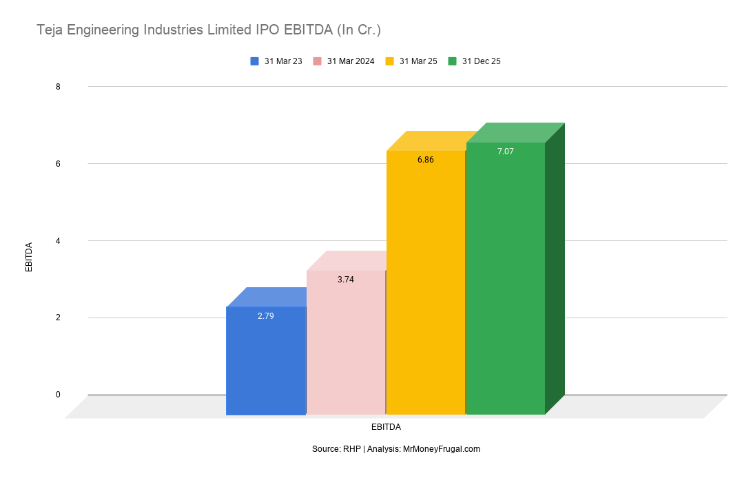 Teja Engineering Industries Limited IPO EBITDA (In Cr.)