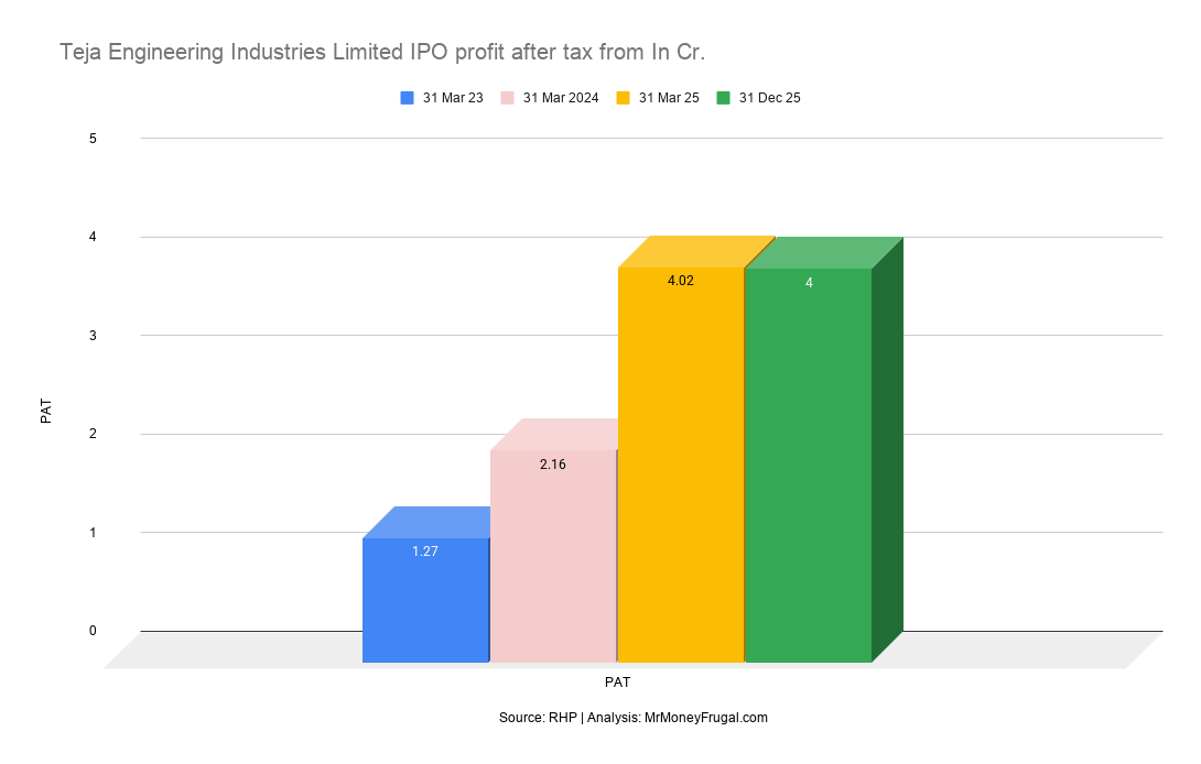Teja Engineering Industries Limited IPO profit after tax from In Cr