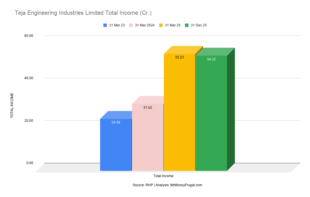 Teja Engineering Industries Limited Total Income (Cr.)
