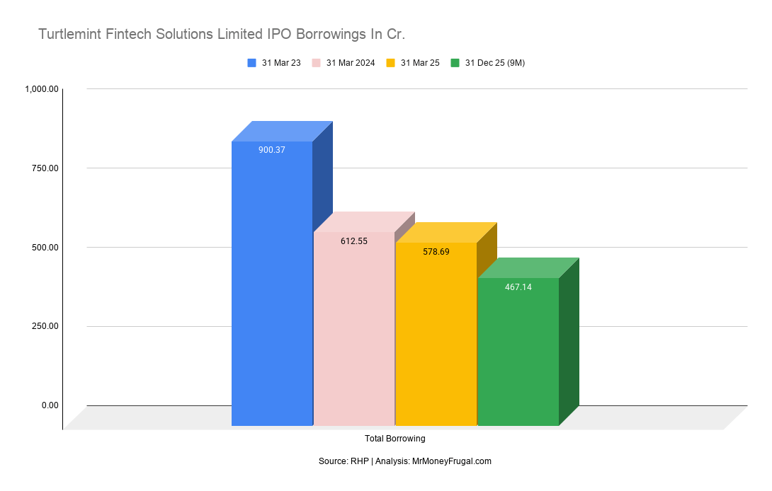Turtlemint Fintech Solutions Limited IPO Borrowings In Cr Turtlemint Fintech Solutions Limited IPO Borrowings In Cr