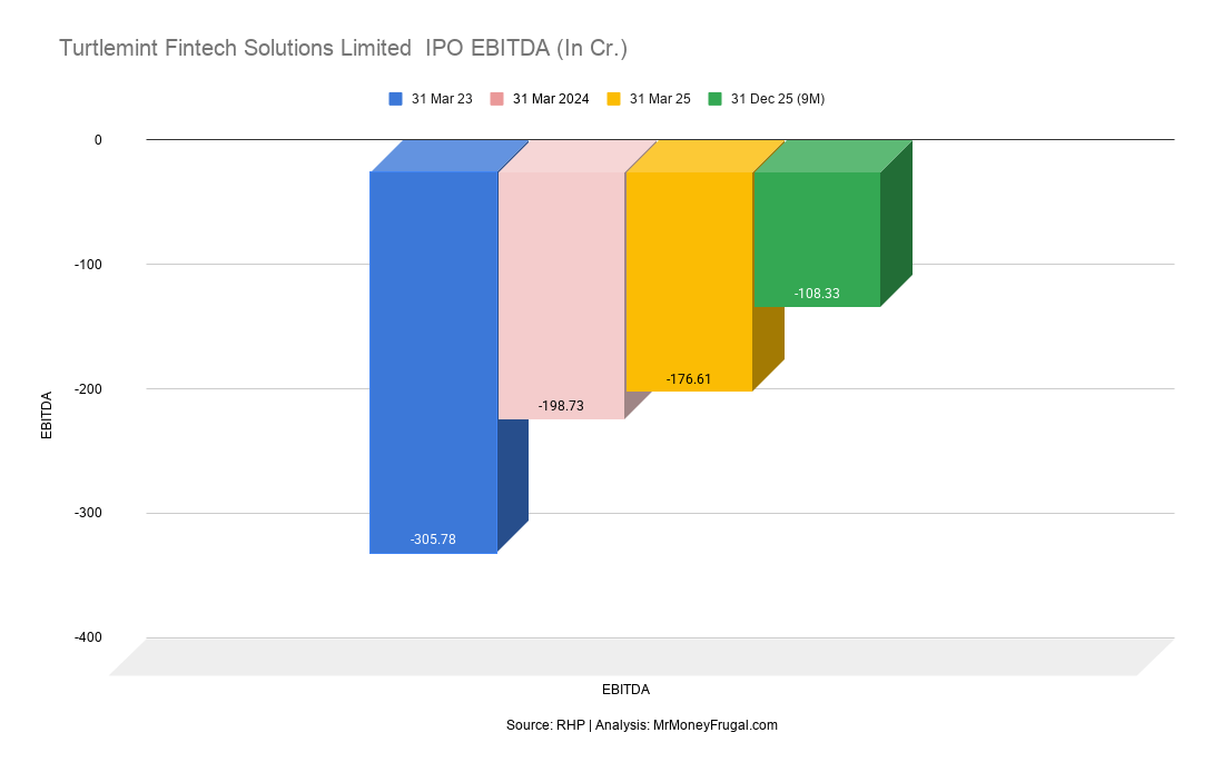 Turtlemint Fintech Solutions Limited IPO EBITDA (In Cr.) Turtlemint Fintech Solutions Limited IPO EBITDA (In Cr.)