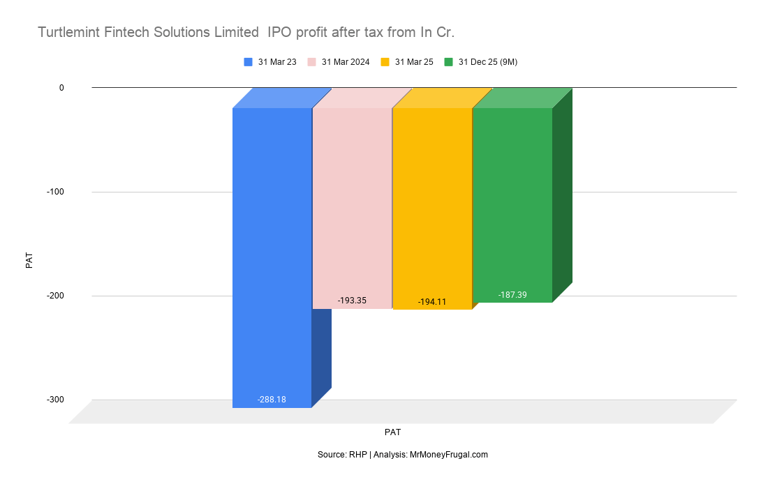 Turtlemint Fintech Solutions Limited IPO profit after tax from In Cr Turtlemint Fintech Solutions Limited IPO profit after tax from In Cr