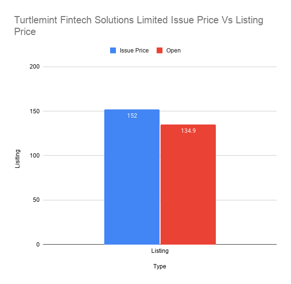 Turtlemint Fintech Solutions Limited Issue Price Vs Listing Price