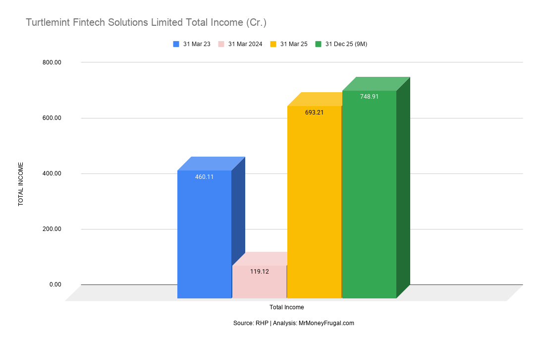 Turtlemint Fintech Solutions Limited Total Income (Cr.) Turtlemint Fintech Solutions Limited Total Income (Cr.)