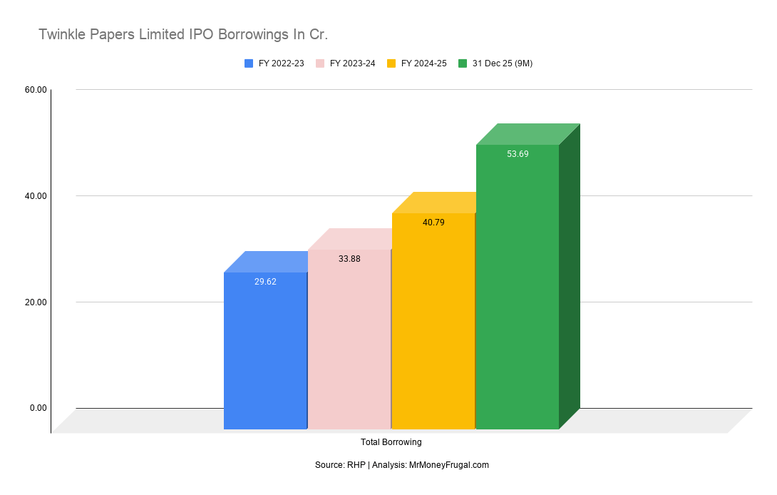 Twinkle Papers Limited IPO Borrowings In Cr Twinkle Papers Limited IPO Borrowings In Cr