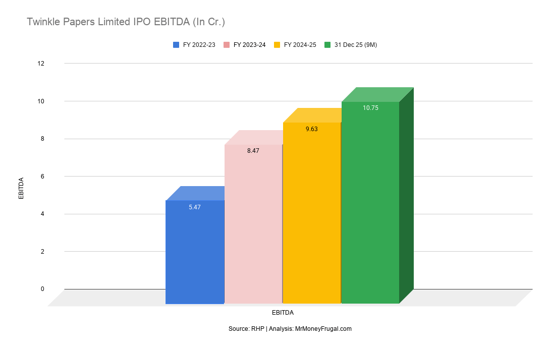 Twinkle Papers Limited IPO EBITDA (In Cr.) Twinkle Papers Limited IPO EBITDA (In Cr.)