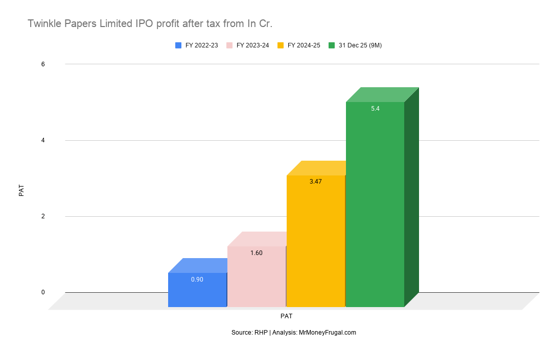 Twinkle Papers Limited IPO profit after tax from In Cr Twinkle Papers Limited IPO profit after tax from In Cr