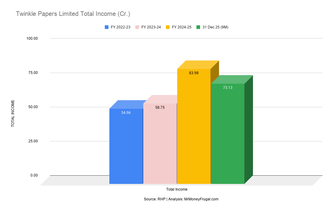 Twinkle Papers Limited Total Income (Cr.) Twinkle Papers Limited Total Income (Cr.)