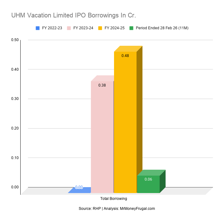UHM Vacation Limited IPO Borrowings In Cr UHM Vacation Limited IPO Borrowings In Cr