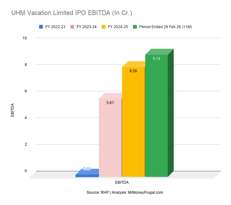 UHM Vacation Limited IPO EBITDA (In Cr.) UHM Vacation Limited IPO EBITDA (In Cr.)