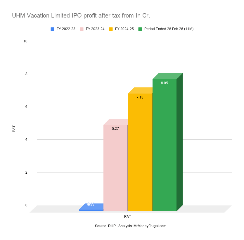 UHM Vacation Limited IPO profit after tax from In Cr UHM Vacation Limited IPO profit after tax from In Cr