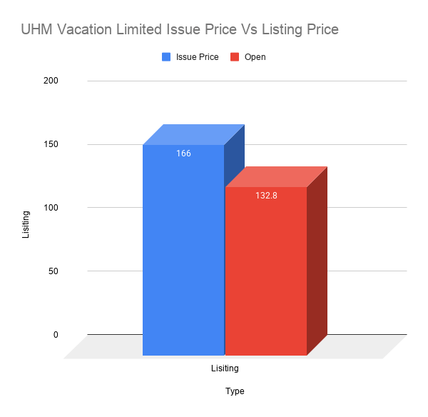UHM Vacation Limited Issue Price Vs Listing Price