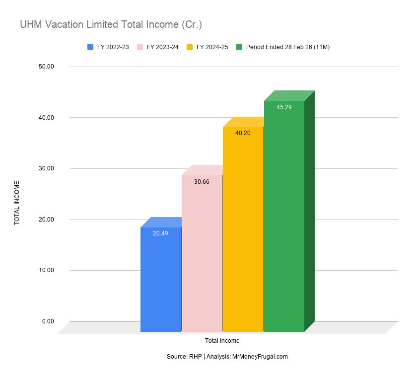 UHM Vacation Limited Total Income (Cr.) UHM Vacation Limited Total Income (Cr.)