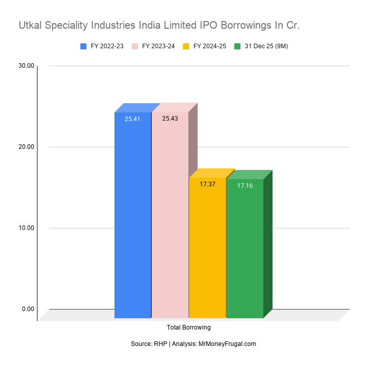 Utkal Speciality Industries India Limited IPO Borrowings In Cr Utkal Speciality Industries India Limited IPO Borrowings In Cr