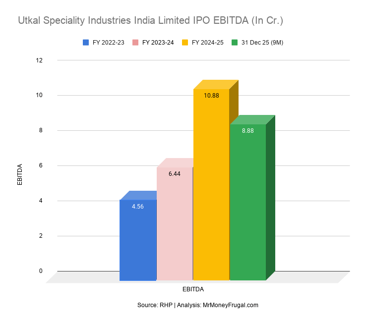 Utkal Speciality Industries India Limited IPO EBITDA (In Cr.) Utkal Speciality Industries India Limited IPO EBITDA (In Cr.)