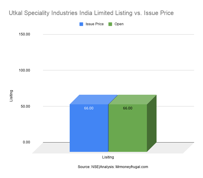 Utkal Speciality Industries India Limited Listing vs. Issue Price