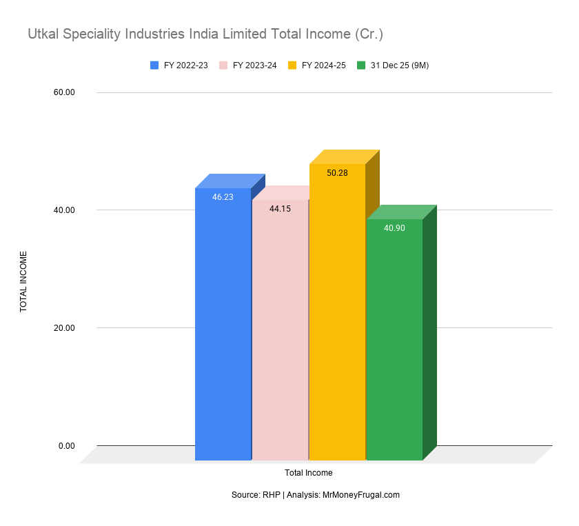 Utkal Speciality Industries India Limited Total Income (Cr.) Utkal Speciality Industries India Limited Total Income (Cr.)