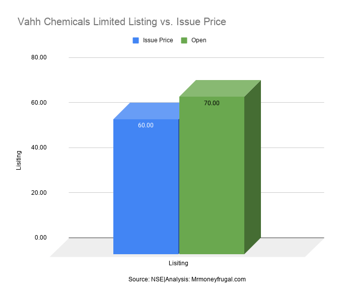 Vahh Chemicals Limited Listing vs. Issue Price 