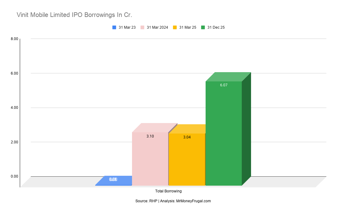 Vinit Mobile Limited IPO Borrowings In Cr