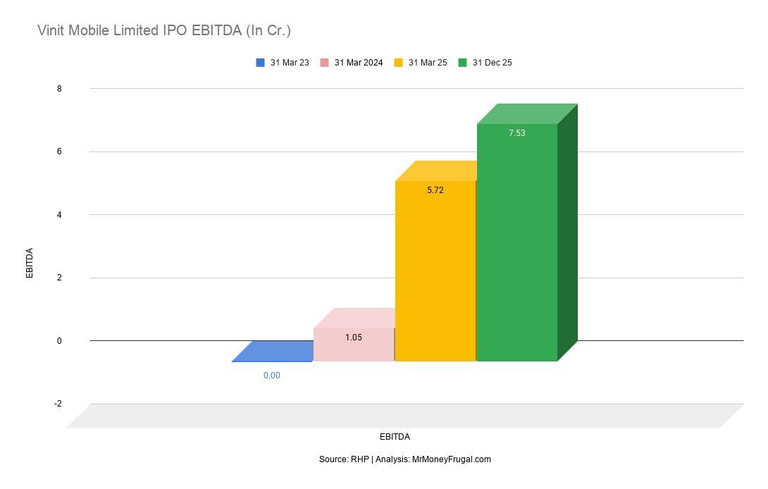 Vinit Mobile Limited IPO EBITDA (In Cr.)