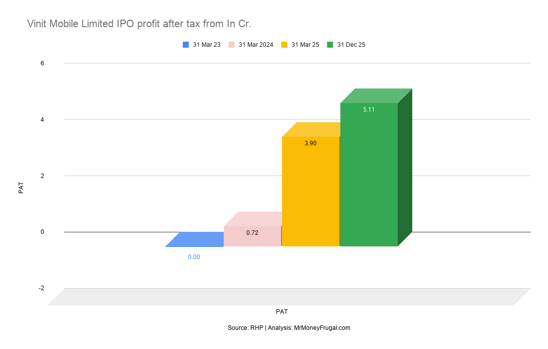 Vinit Mobile Limited IPO profit after tax from In Cr