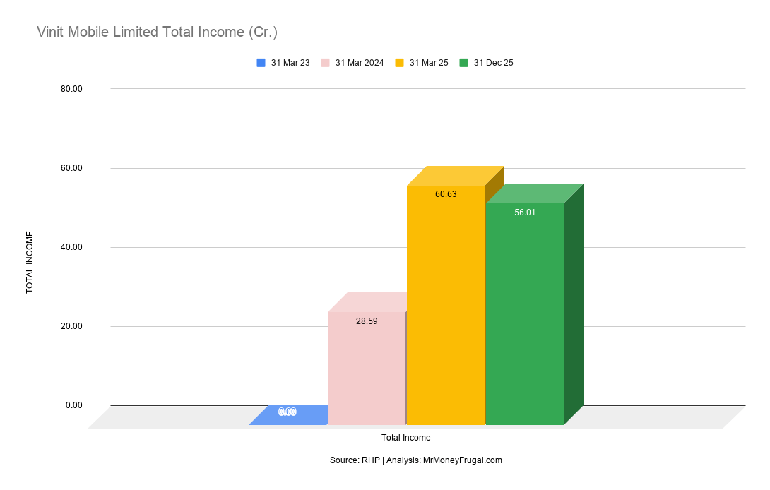 Vinit Mobile Limited Total Income (Cr.)