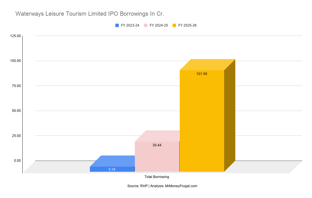 Waterways Leisure Tourism Limited IPO Borrowings In Cr