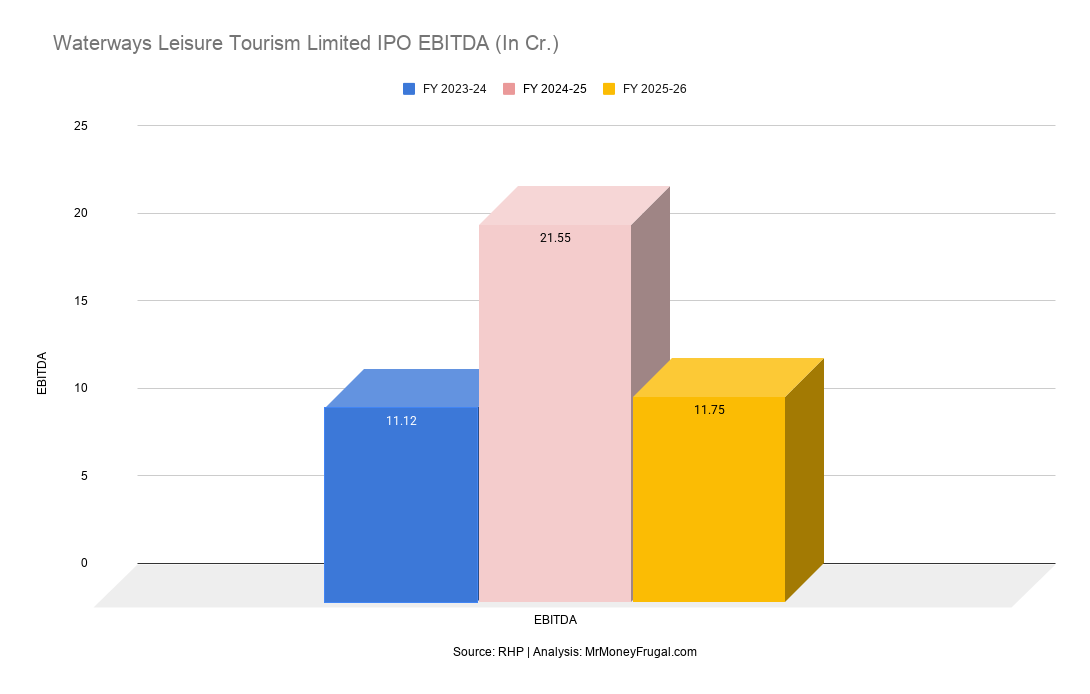 Waterways Leisure Tourism Limited IPO EBITDA (In Cr.)