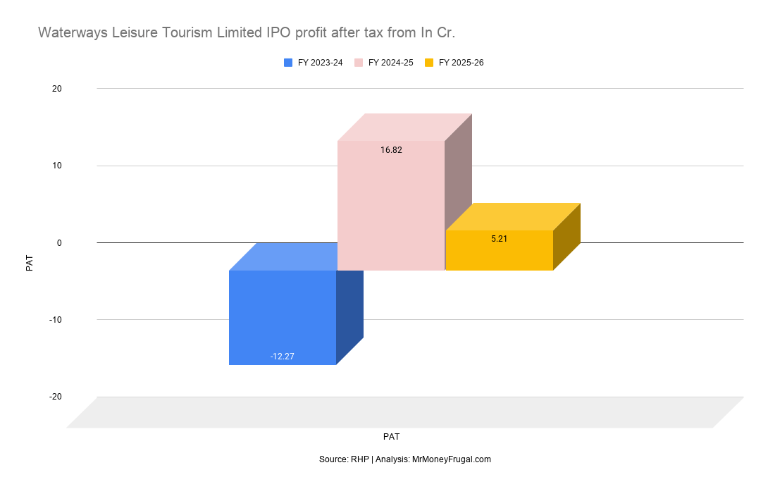 Waterways Leisure Tourism Limited IPO profit after tax from In Cr