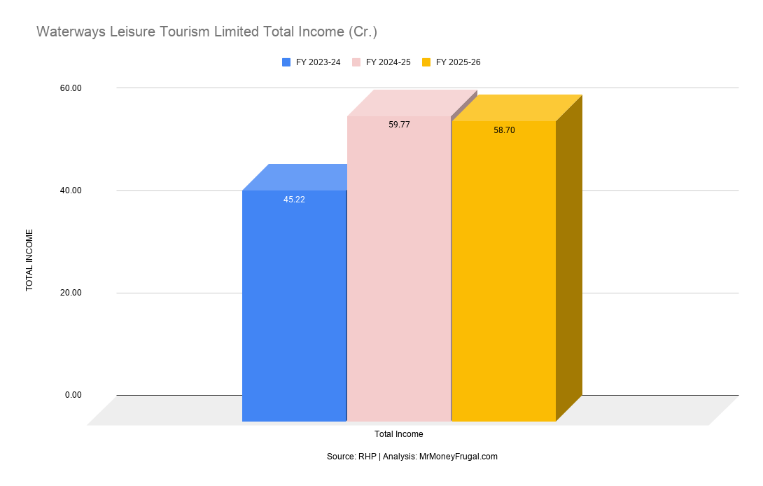 Waterways Leisure Tourism Limited Total Income (Cr.)