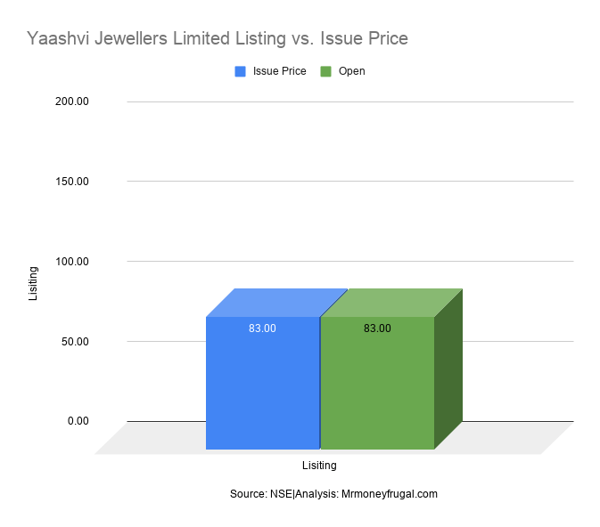 Yaashvi Jewellers Limited Listing vs. Issue Price