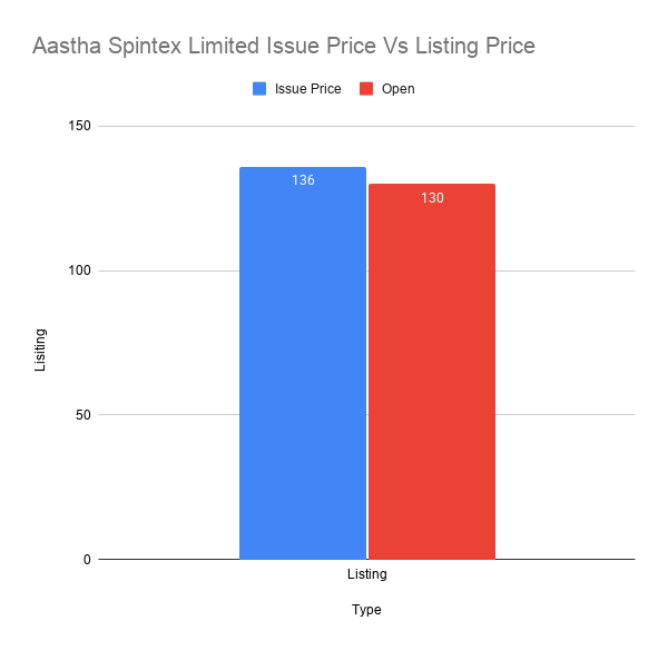 Aastha Spintex Limited Issue Price Vs Listing Price Aastha Spintex Limited Issue Price Vs Listing Price