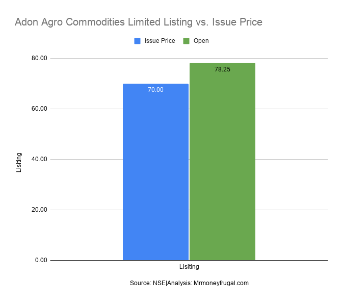 Adon Agro Commodities Limited Listing vs. Issue Price Adon Agro Commodities Limited Listing vs. Issue Price