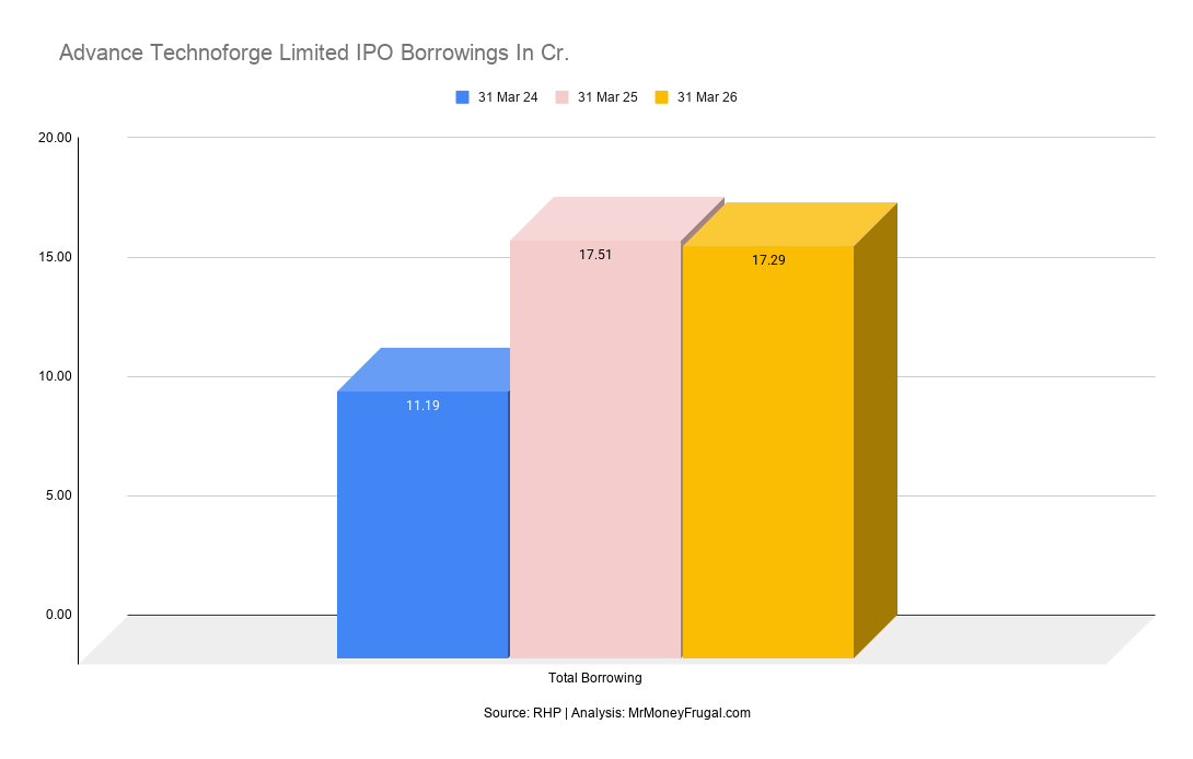 Advance Technoforge Limited IPO Borrowings In Cr Advance Technoforge Limited IPO Borrowings In Cr.