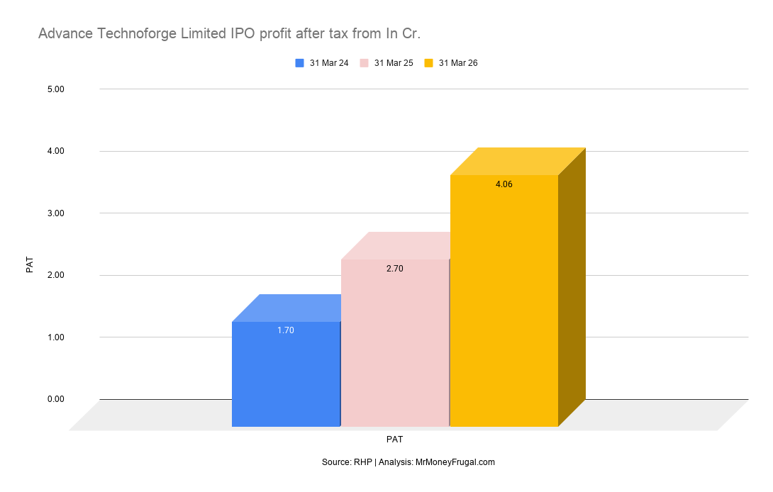 Advance Technoforge Limited IPO profit after tax from In Cr Advance Technoforge Limited IPO profit after tax from In Cr.