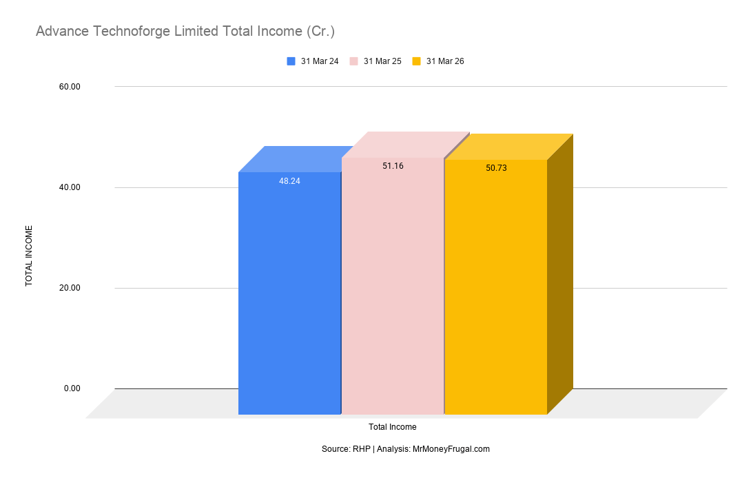 Advance Technoforge Limited Total Income (Cr.) Advance Technoforge Limited Total Income (Cr.)