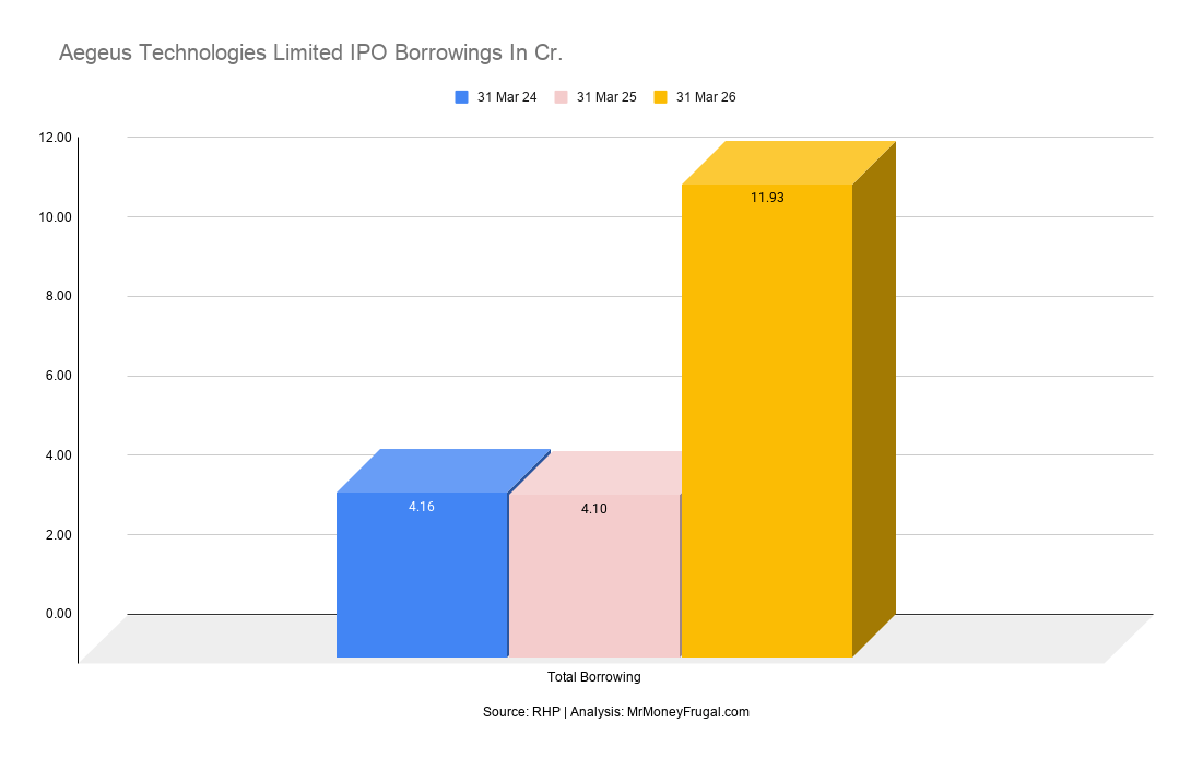 Aegeus Technologies Limited IPO Borrowings In Cr Aegeus Technologies Limited IPO Borrowings In Cr.